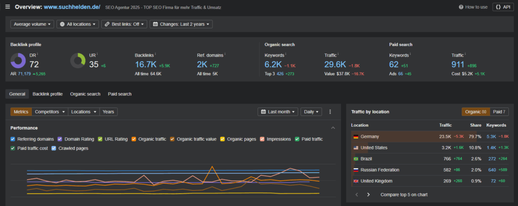SEO-Audits